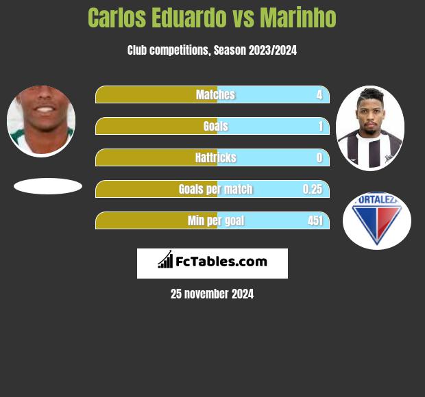 Carlos Eduardo vs Marinho h2h player stats