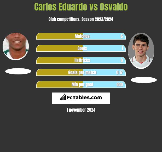 Carlos Eduardo vs Osvaldo h2h player stats