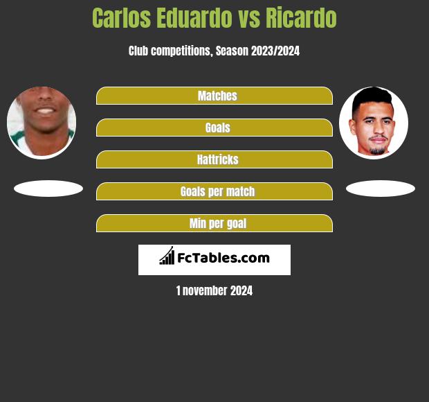 Carlos Eduardo vs Ricardo h2h player stats