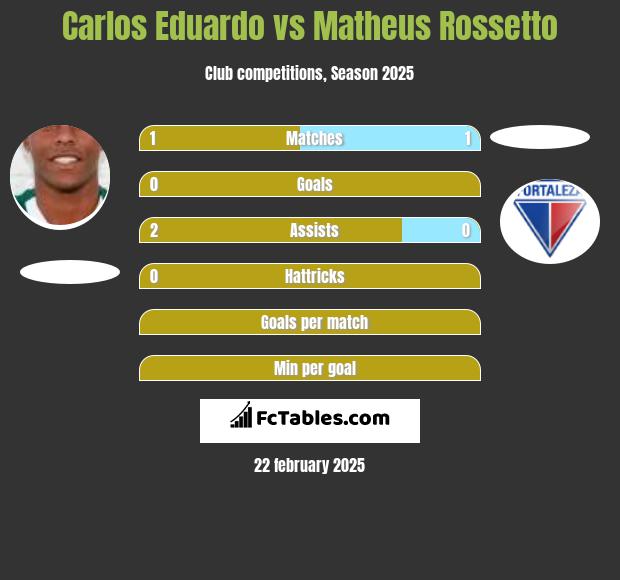 Carlos Eduardo vs Matheus Rossetto h2h player stats