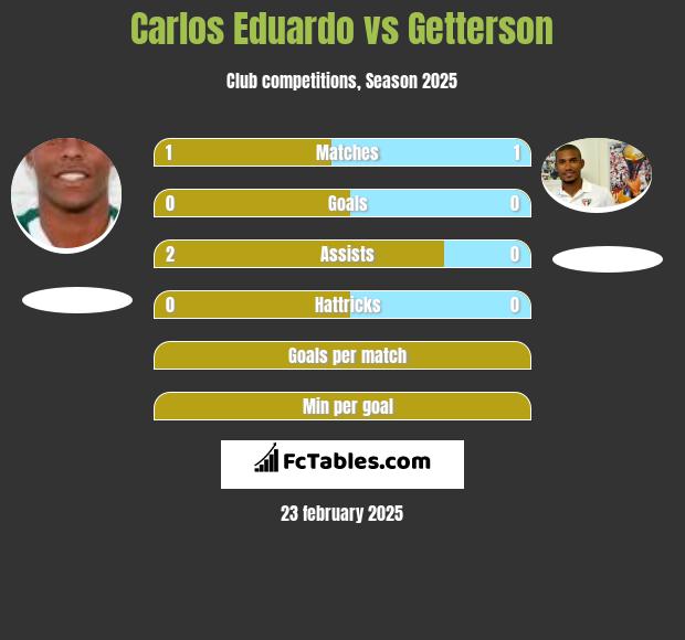 Carlos Eduardo vs Getterson h2h player stats