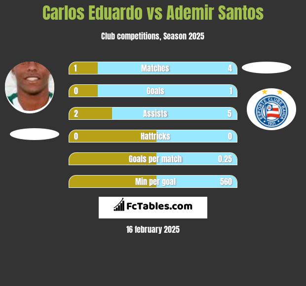 Carlos Eduardo vs Ademir Santos h2h player stats