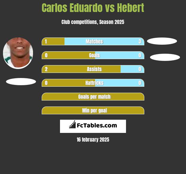 Carlos Eduardo vs Hebert h2h player stats