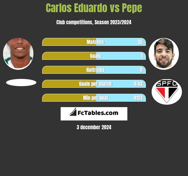 Carlos Eduardo vs Pepe h2h player stats