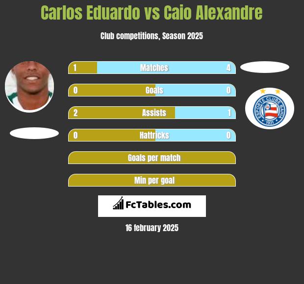 Carlos Eduardo vs Caio Alexandre h2h player stats