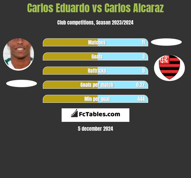 Carlos Eduardo vs Carlos Alcaraz h2h player stats