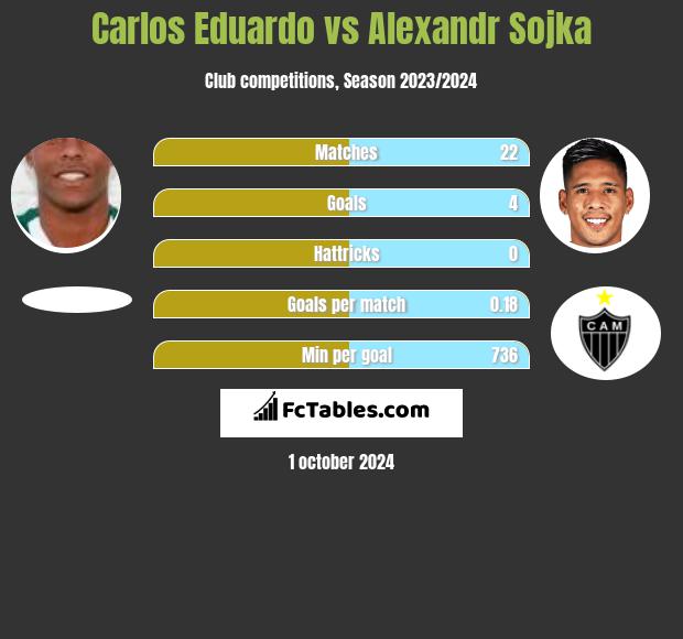 Carlos Eduardo vs Alexandr Sojka h2h player stats