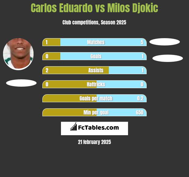 Carlos Eduardo vs Milos Djokic h2h player stats