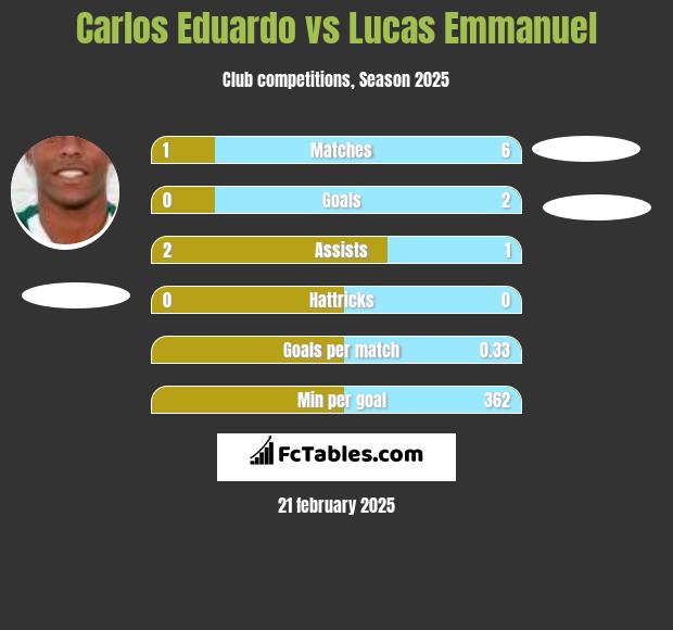 Carlos Eduardo vs Lucas Emmanuel h2h player stats