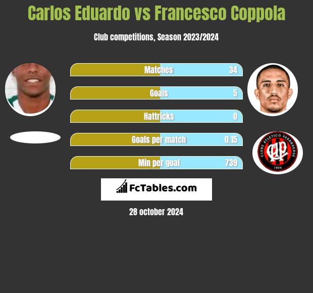 Carlos Eduardo vs Francesco Coppola h2h player stats