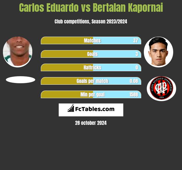 Carlos Eduardo vs Bertalan Kapornai h2h player stats