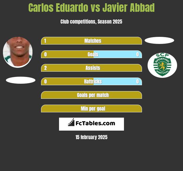 Carlos Eduardo vs Javier Abbad h2h player stats