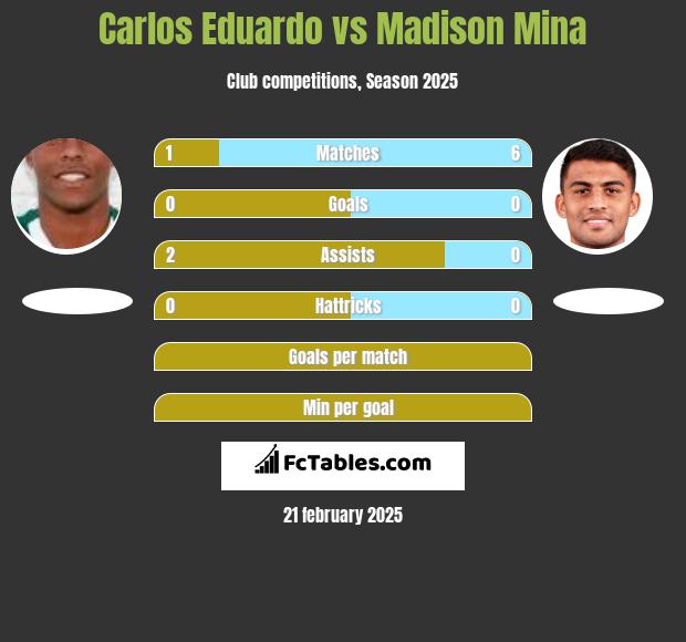 Carlos Eduardo vs Madison Mina h2h player stats