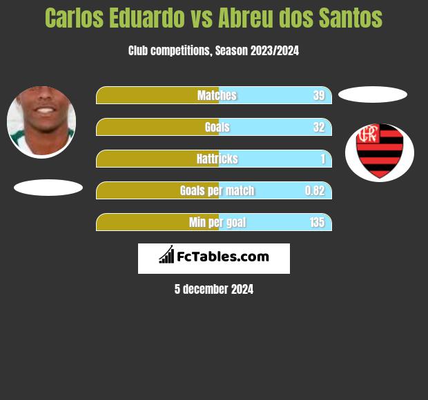 Carlos Eduardo vs Abreu dos Santos h2h player stats