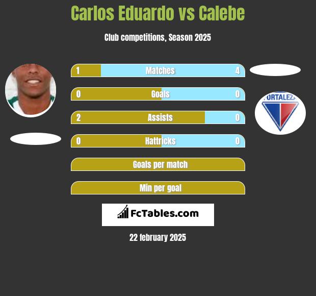 Carlos Eduardo vs Calebe h2h player stats