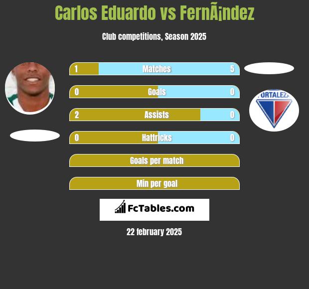 Carlos Eduardo vs FernÃ¡ndez h2h player stats