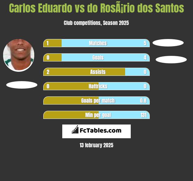 Carlos Eduardo vs do RosÃ¡rio dos Santos h2h player stats