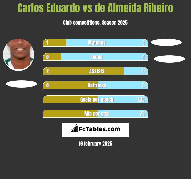 Carlos Eduardo vs de Almeida Ribeiro h2h player stats