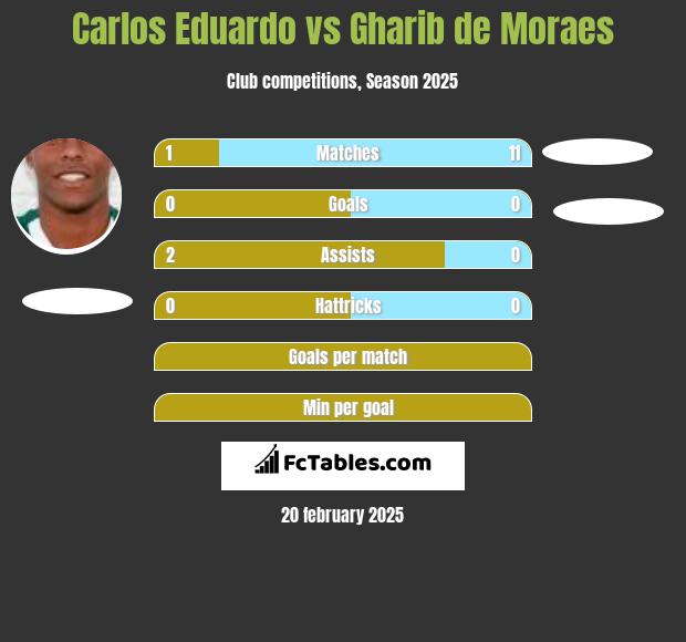 Carlos Eduardo vs Gharib de Moraes h2h player stats