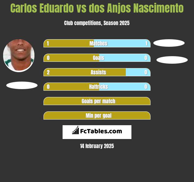 Carlos Eduardo vs dos Anjos Nascimento h2h player stats