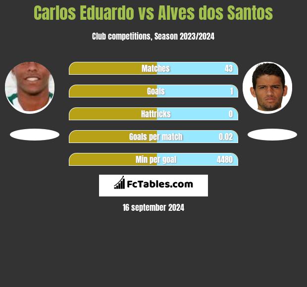 Carlos Eduardo vs Alves dos Santos h2h player stats