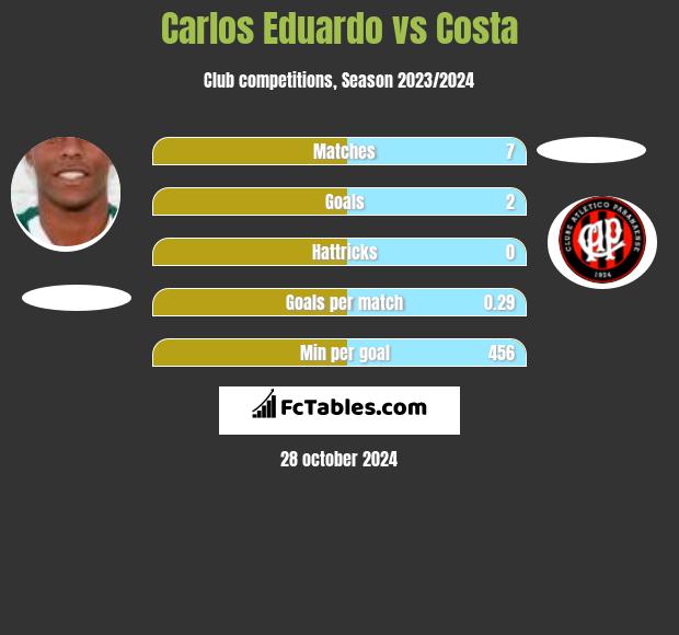 Carlos Eduardo vs Costa h2h player stats