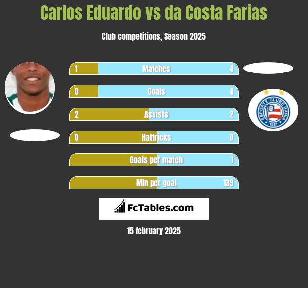 Carlos Eduardo vs da Costa Farias h2h player stats