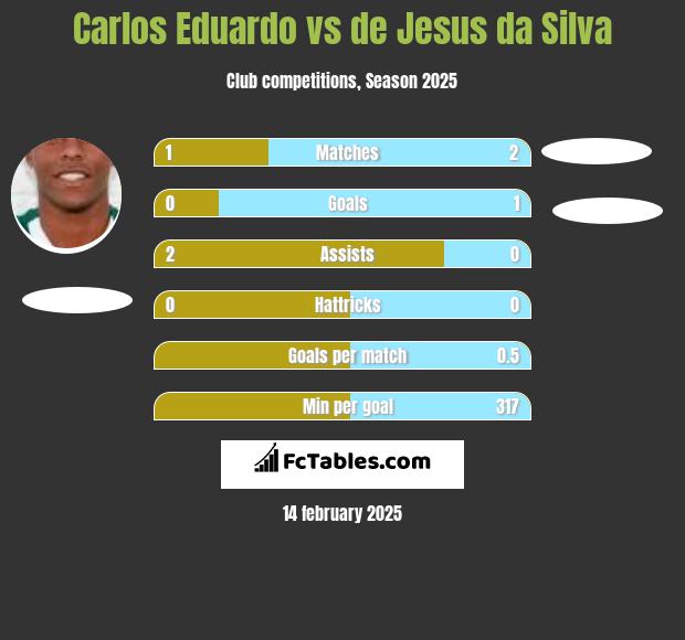 Carlos Eduardo vs de Jesus da Silva h2h player stats