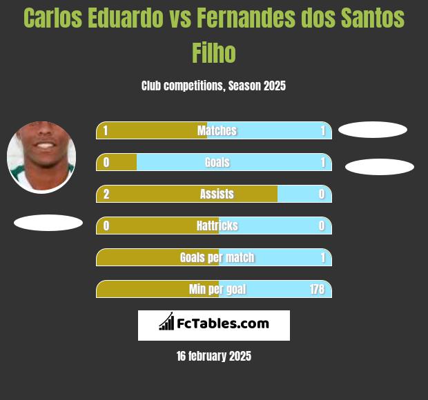 Carlos Eduardo vs Fernandes dos Santos Filho h2h player stats