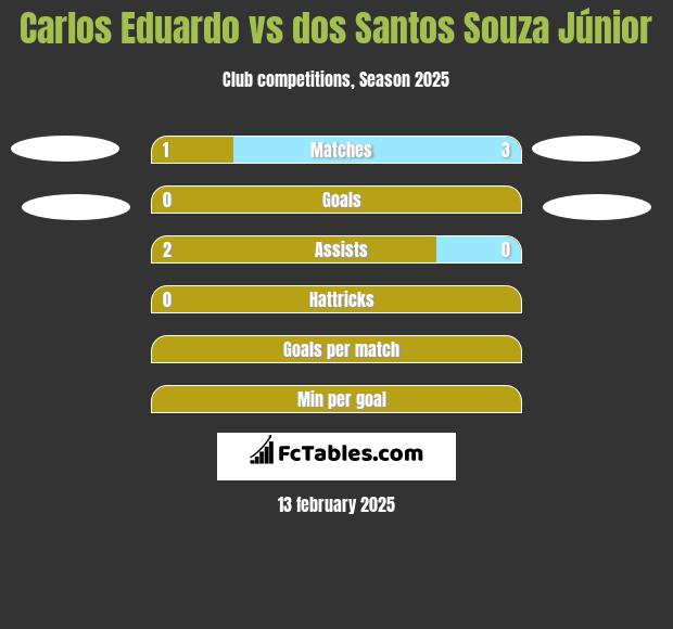 Carlos Eduardo vs dos Santos Souza Júnior h2h player stats