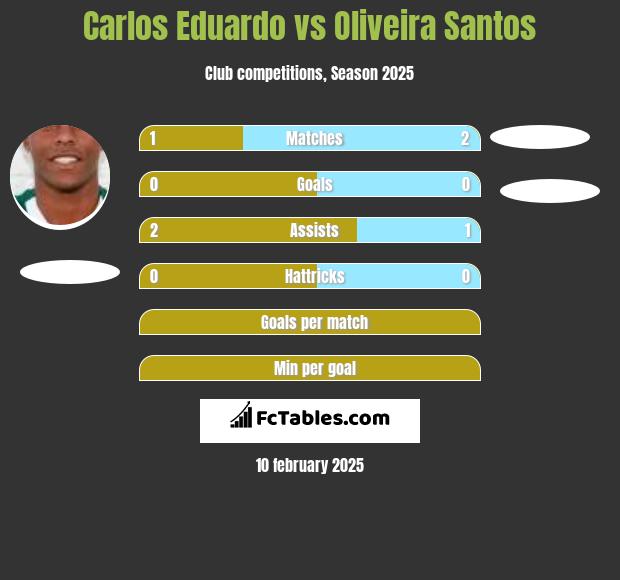 Carlos Eduardo vs Oliveira Santos h2h player stats