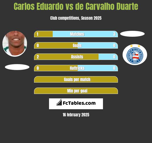 Carlos Eduardo vs de Carvalho Duarte h2h player stats