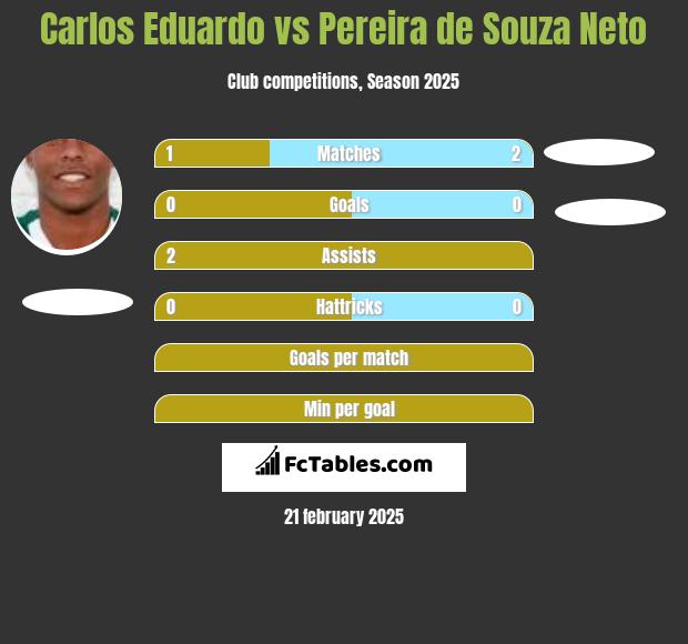 Carlos Eduardo vs Pereira de Souza Neto h2h player stats