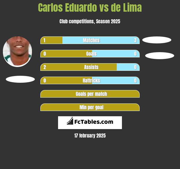 Carlos Eduardo vs de Lima h2h player stats