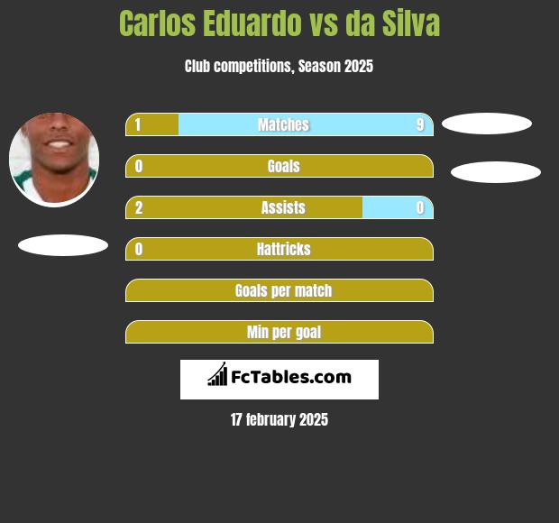 Carlos Eduardo vs da Silva h2h player stats