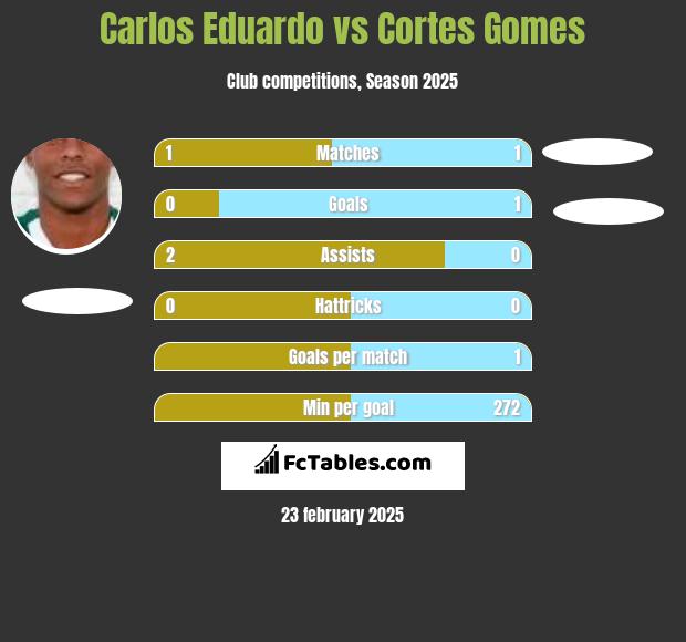 Carlos Eduardo vs Cortes Gomes h2h player stats