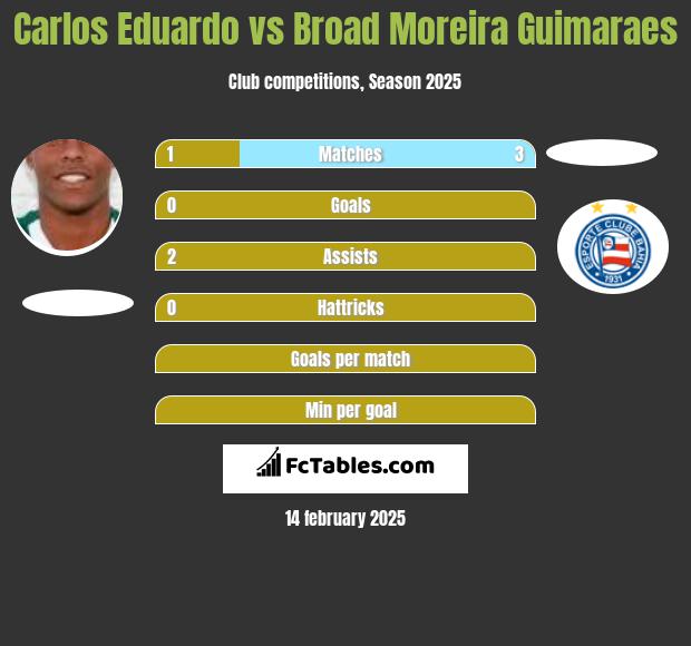 Carlos Eduardo vs Broad Moreira Guimaraes h2h player stats