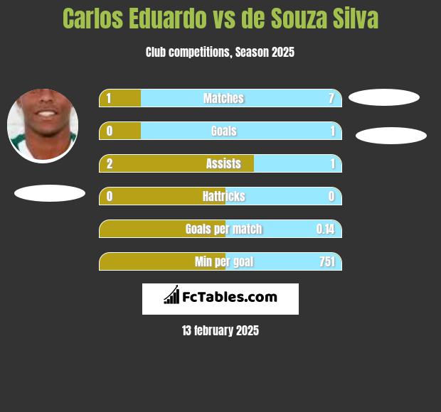 Carlos Eduardo vs de Souza Silva h2h player stats