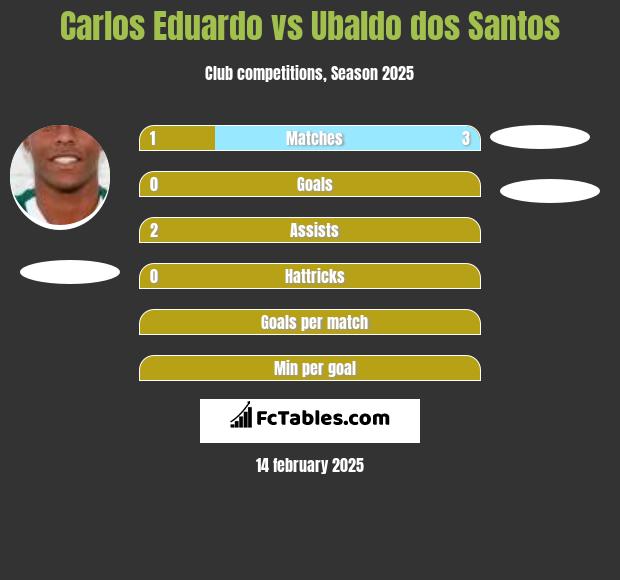 Carlos Eduardo vs Ubaldo dos Santos h2h player stats