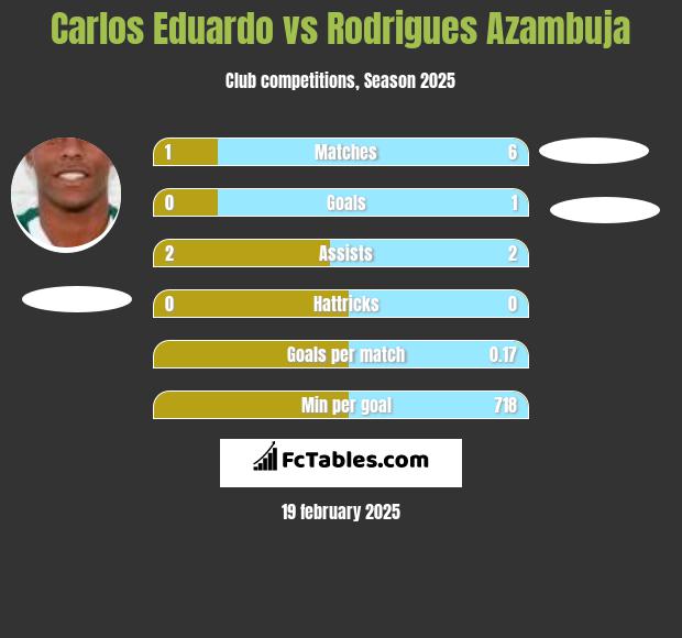 Carlos Eduardo vs Rodrigues Azambuja h2h player stats