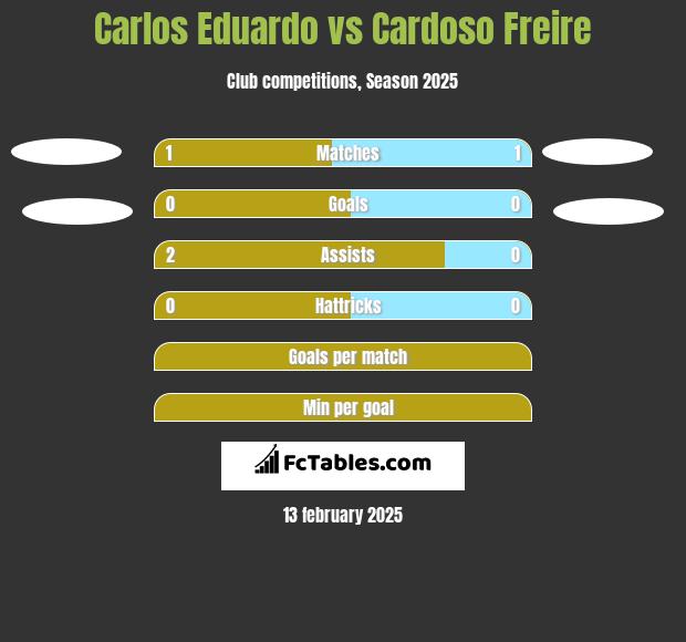 Carlos Eduardo vs Cardoso Freire h2h player stats