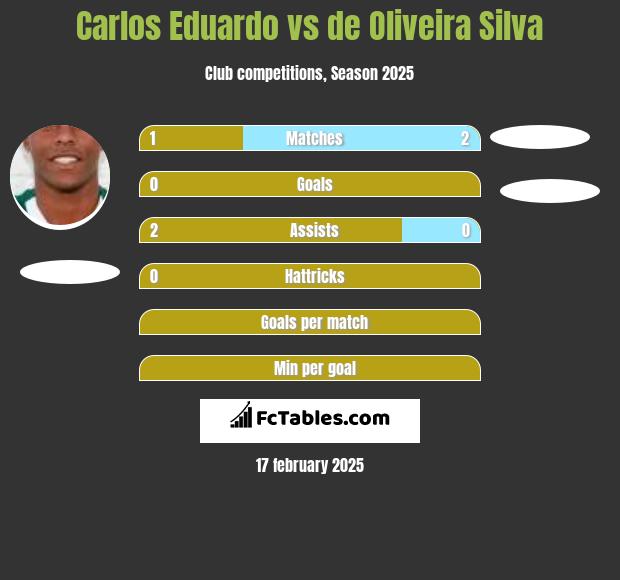 Carlos Eduardo vs de Oliveira Silva h2h player stats