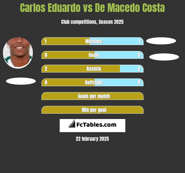 Carlos Eduardo vs De Macedo Costa h2h player stats