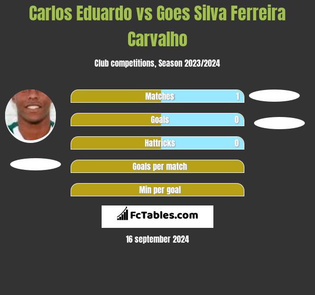 Carlos Eduardo vs Goes Silva Ferreira Carvalho h2h player stats