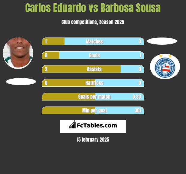 Carlos Eduardo vs Barbosa Sousa h2h player stats