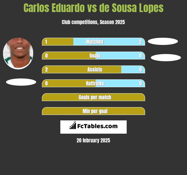 Carlos Eduardo vs de Sousa Lopes h2h player stats