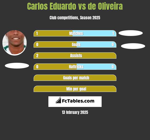 Carlos Eduardo vs de Oliveira h2h player stats