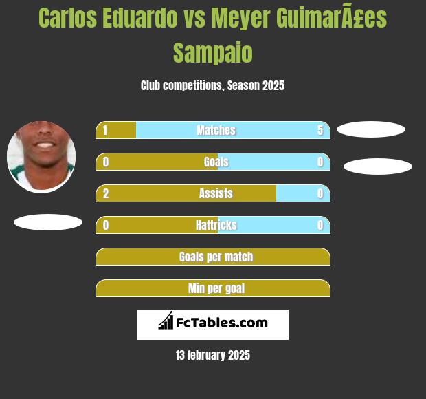 Carlos Eduardo vs Meyer GuimarÃ£es Sampaio h2h player stats