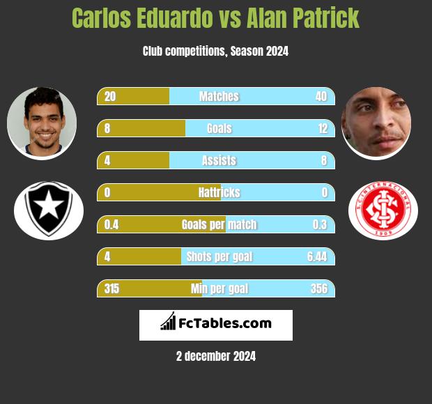 Carlos Eduardo vs Alan Patrick h2h player stats