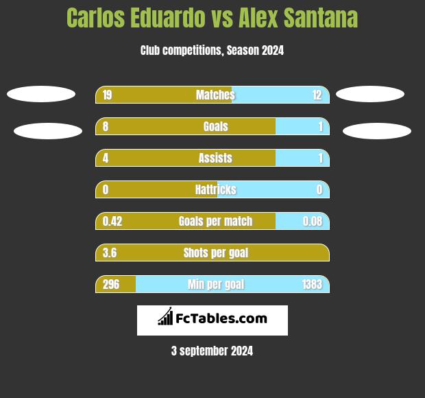 Carlos Eduardo vs Alex Santana h2h player stats